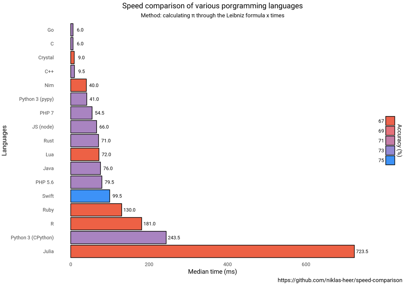Speed comparison of various programming languages
